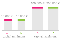 histogramme capital