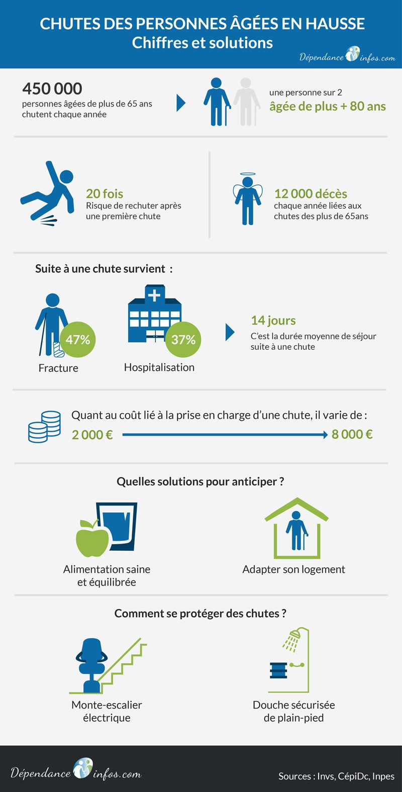 Infographie sur les chutes des personnes âgées et leurs conséquences