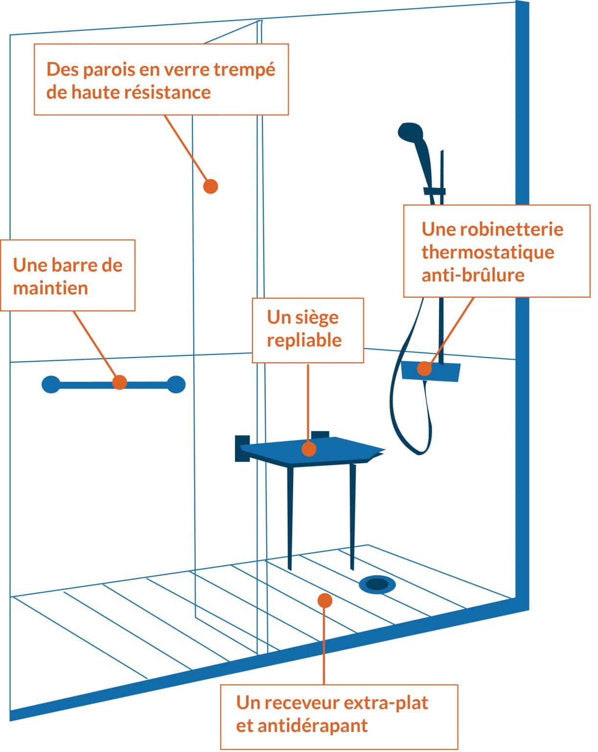 Optez pour le confort et la sérénité adaptez votre douche